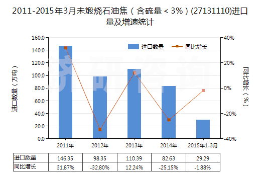 2011-2015年3月未煅燒石油焦（含硫量＜3%）(27131110)進(jìn)口量及增速統(tǒng)計